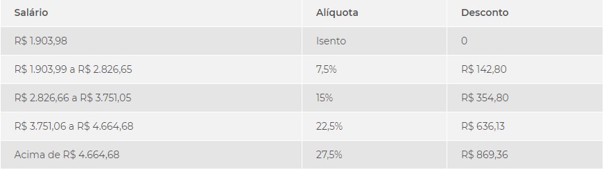 Trabalhador Que Ganha Um Salário Mínimo E Meio Deverá Pagar Imposto De Renda Em 2023 Probo 8146